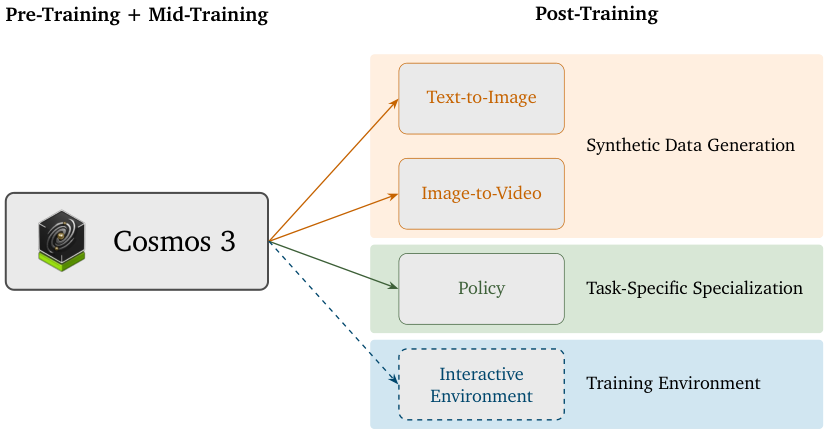 Cosmos 3: Omnimodal World Models for Physical AI — overview figure