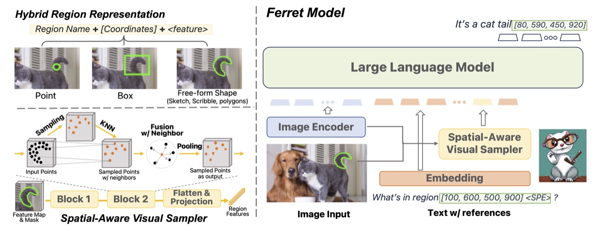 Ferret: Refer and Ground Anything Anywhere at Any Granularity — overview figure