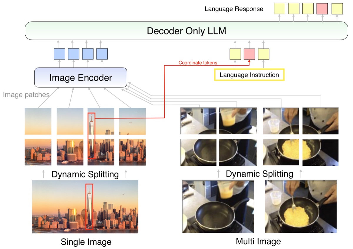 MM1.5: Methods, Analysis & Insights from Multimodal LLM Fine-tuning — overview figure